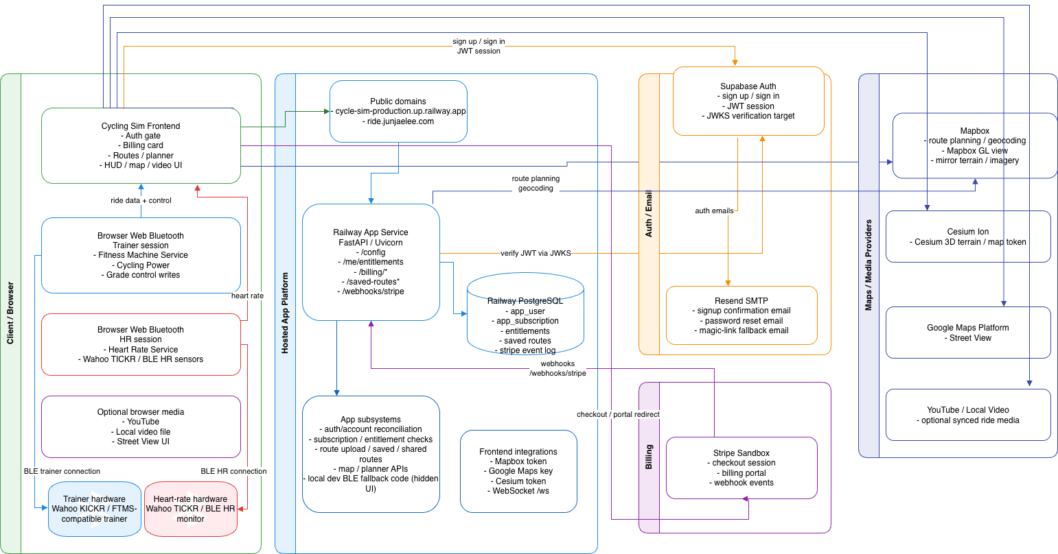 Cycle Simulator architecture diagram